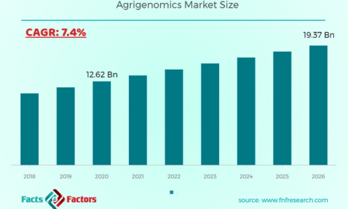 Global Agrigenomics Market Size, Analysis, Share, Growth, Demand and Overview to 2028