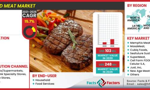 Global Cultured Meat Market Size, Share, Trends, Opportunities Analysis Forecast Report by 2028