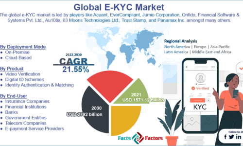 Global E-KYC Market Size, Share, Demand & Trends Analysis Report 2030