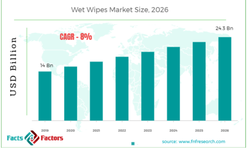 Global Wet Wipes Market Size, Share, Demand, Growth and Forecast to 2028