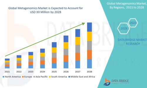 Metagenomics Market Size, Share, Trends, Growth, Analysis, Report and Forecast 2024-2032